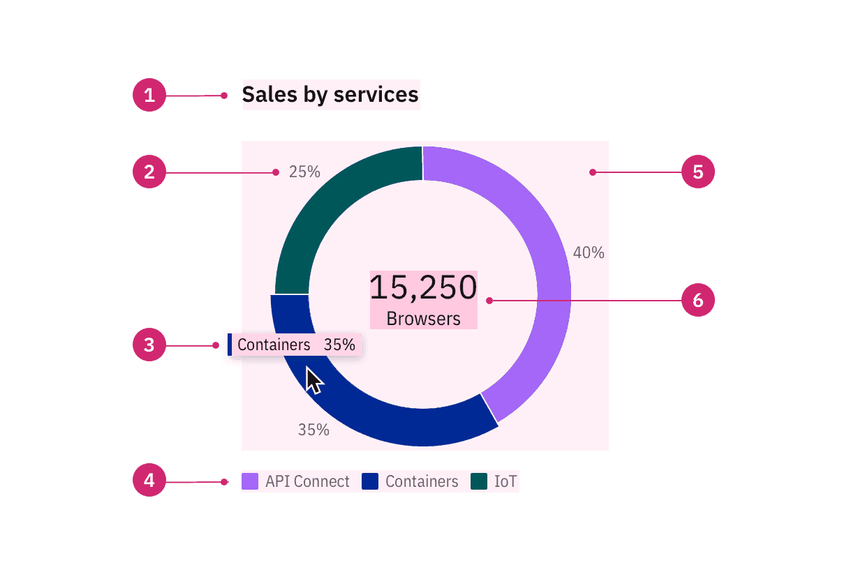 Circular chart example