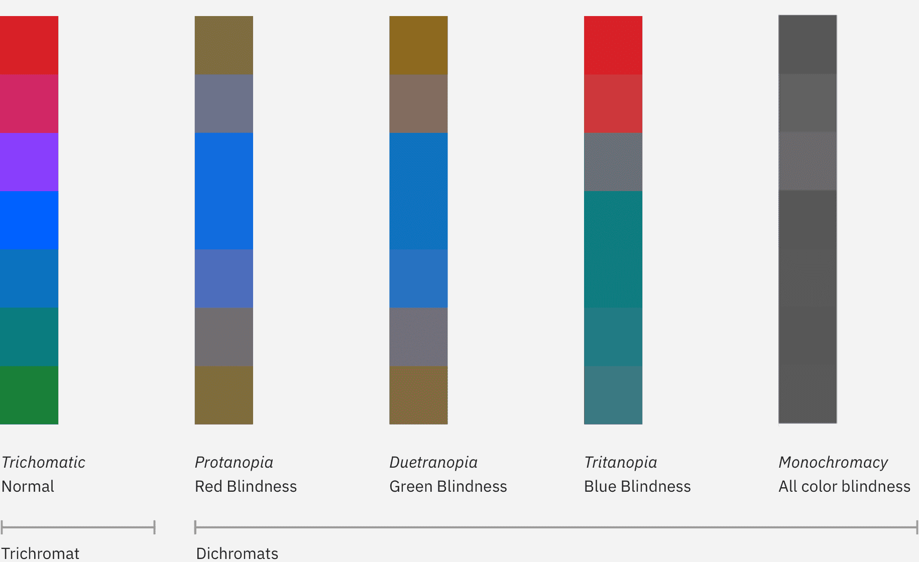rainbow palette showing relationship between colors for users with color blindness