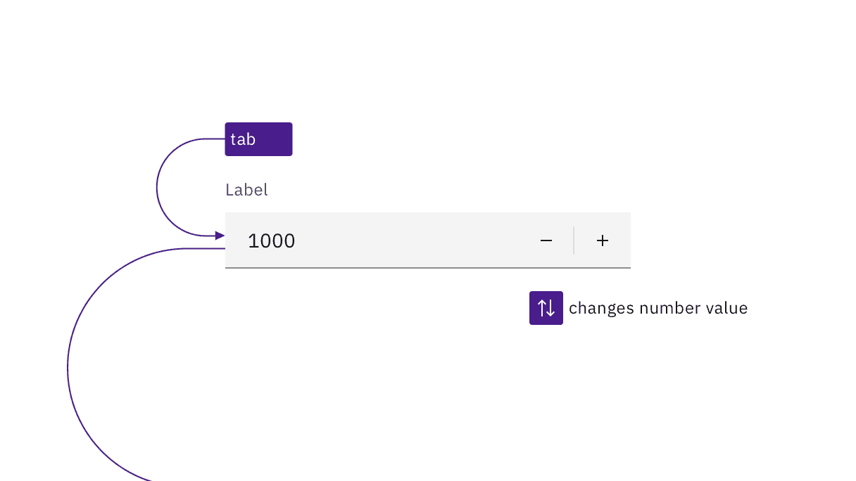 The number input is reachable by Tab and changed with the arrow keys or by directly entering a number