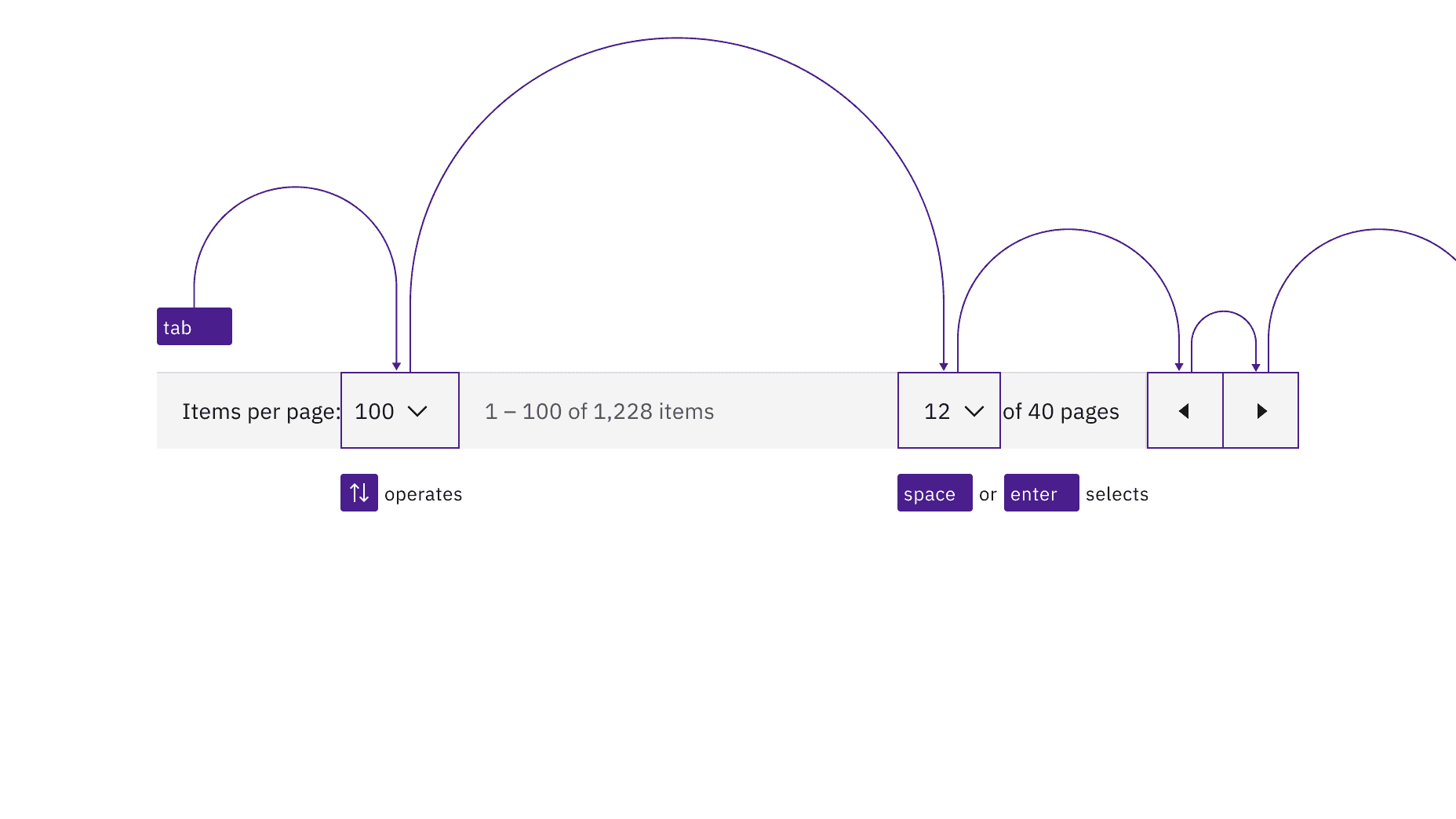 Interactive elements in pagination maintain their usual Carbon keyboard behaviors and tab order