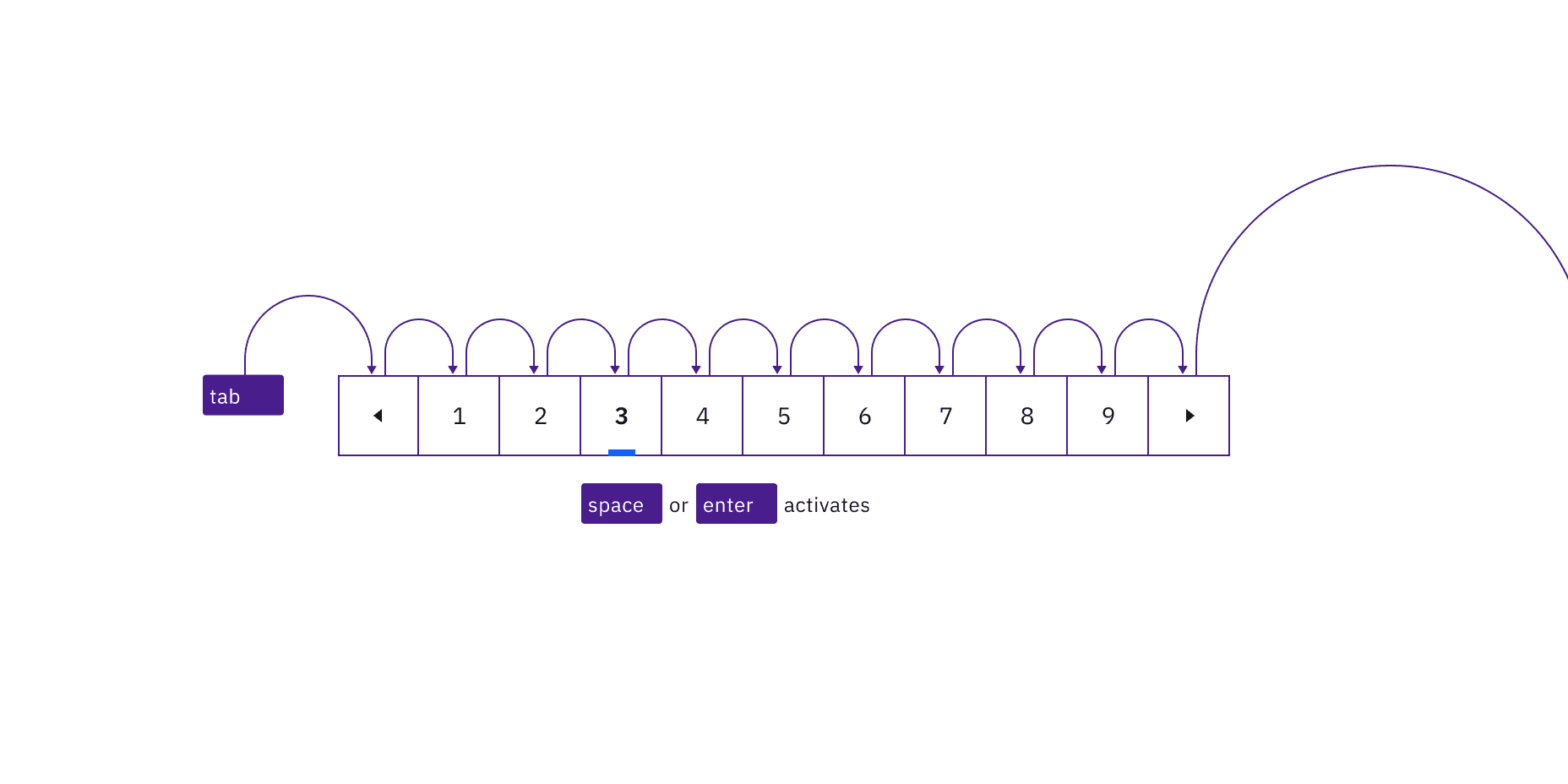 Interactive elements in pagination nav maintain their usual Carbon keyboard behaviors and tab order