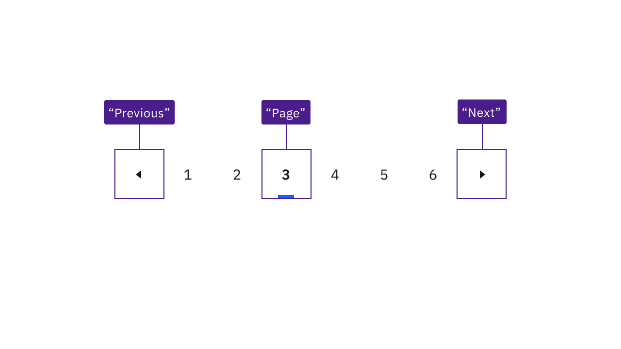 Carbon provides the accessible names Page, Previous, and Next for assistive technology