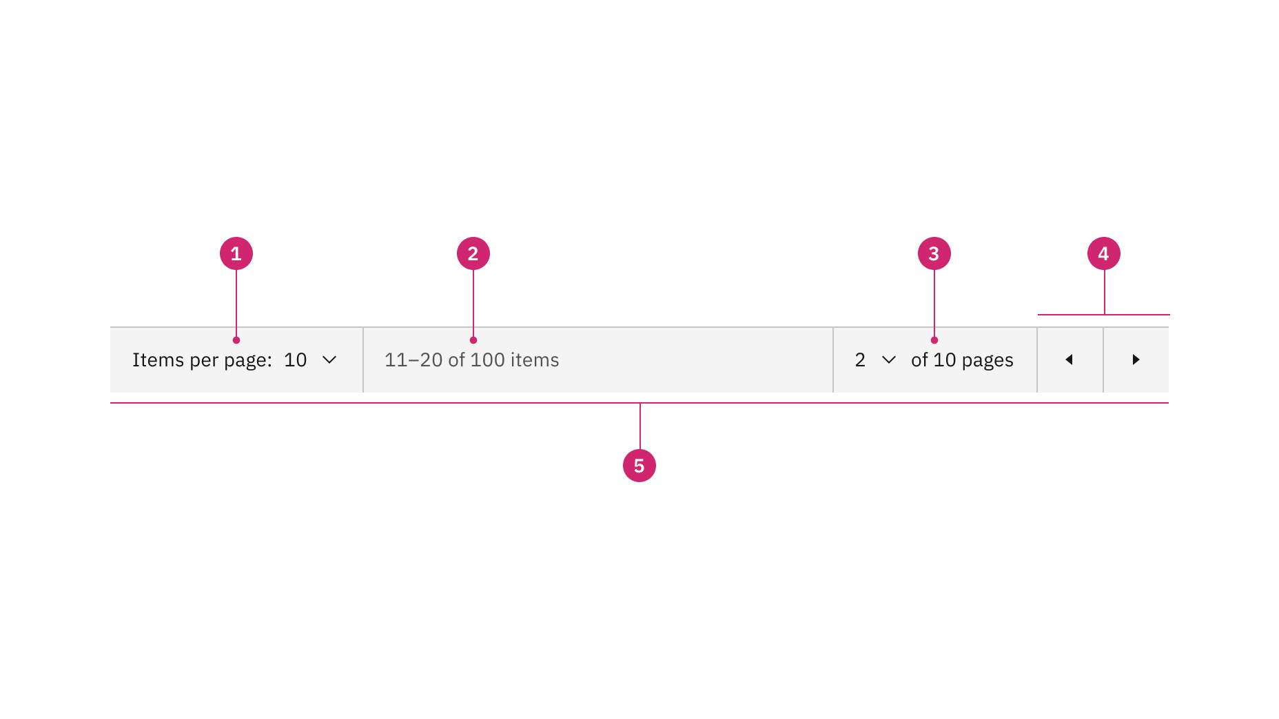 pagination-usage-anatomy