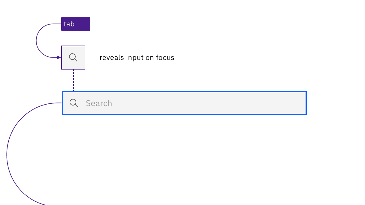 A variation where the search input is revealed when the magnifying glass receives focus.