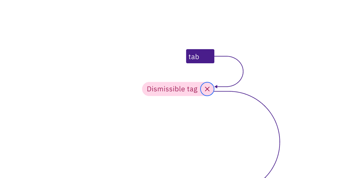 Keyboard interaction for dismissible tag