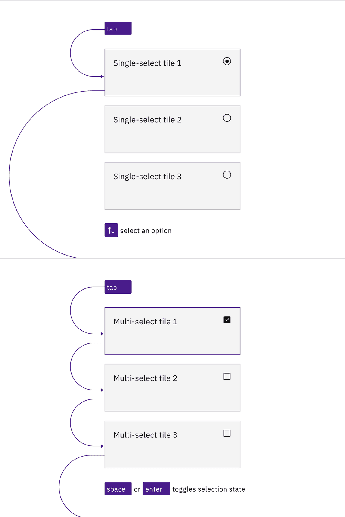 Example of tab stops and navigation of selectable tiles with single-select and multi-select functionality