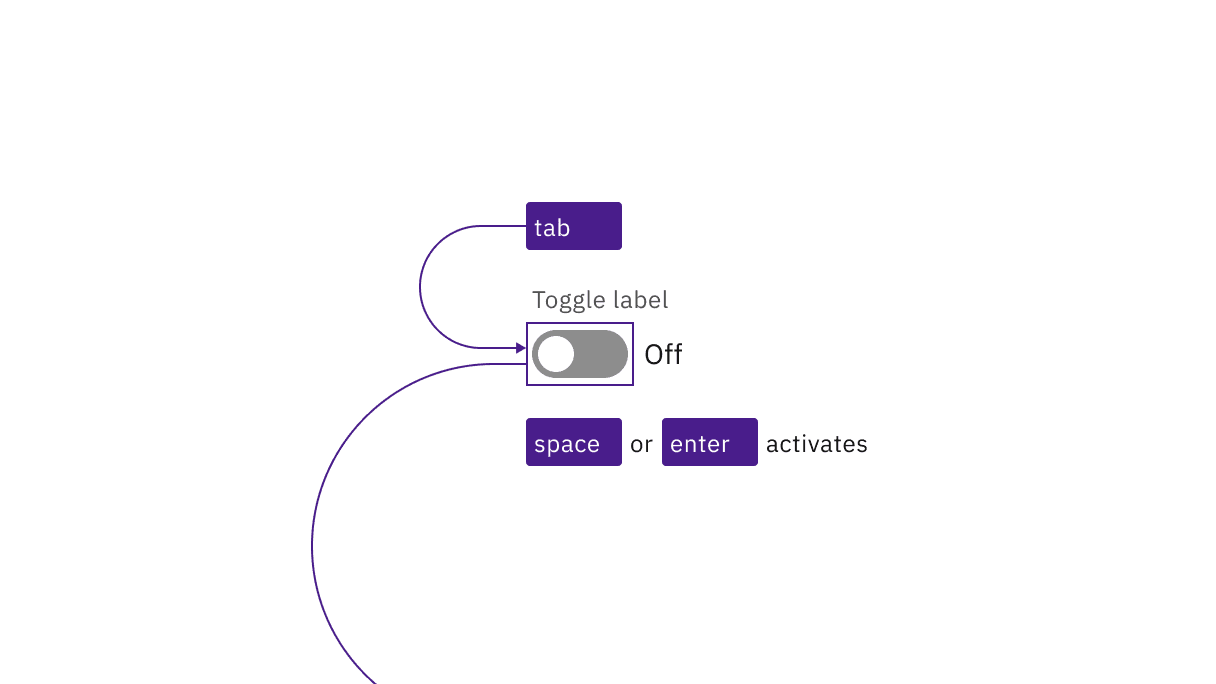 Toggles are reached by Tab and activated by Space or Enter keys