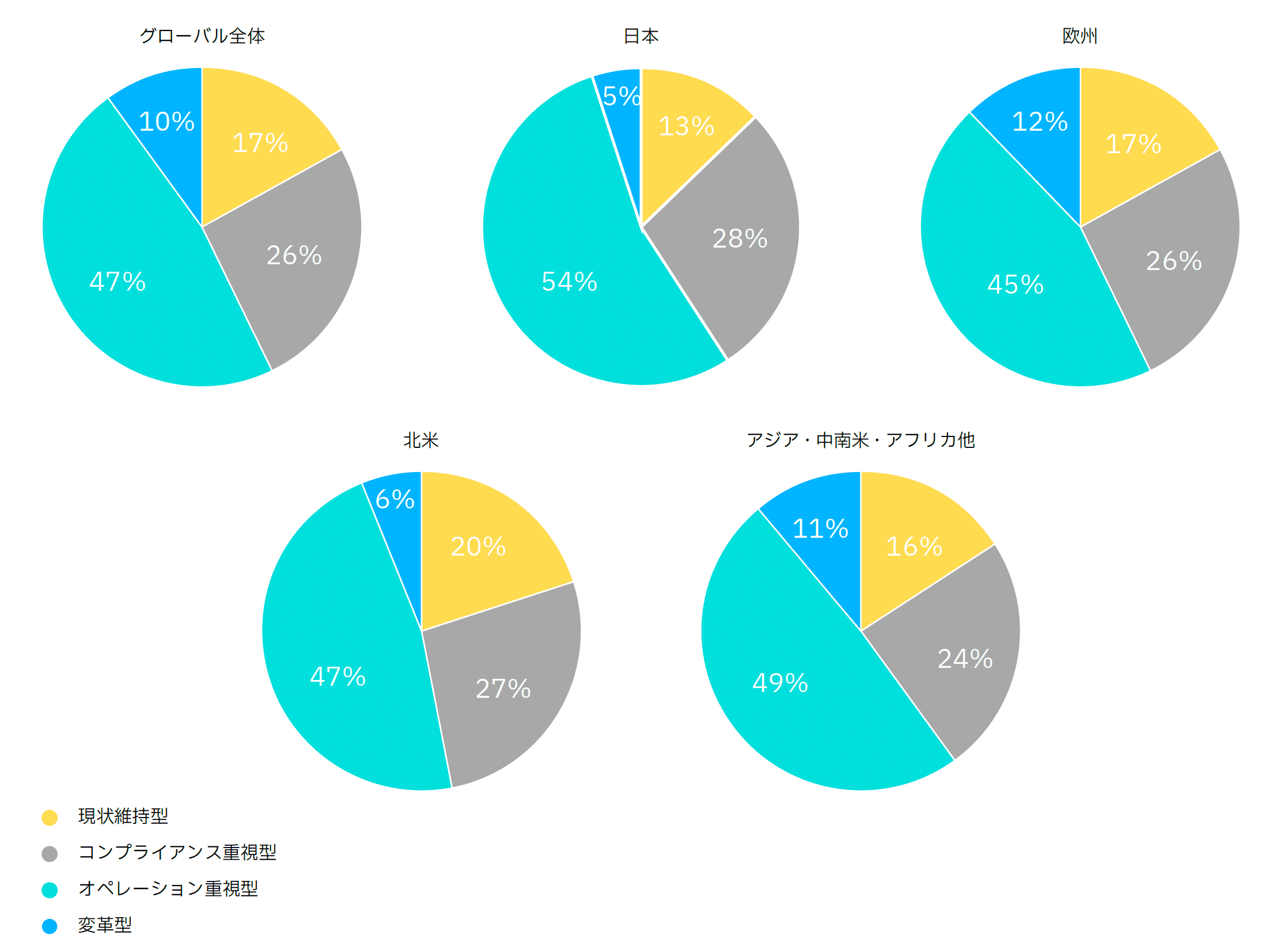 経理財務部門リーダーの割合 〜グローバル地域別×リーダー類型別〜