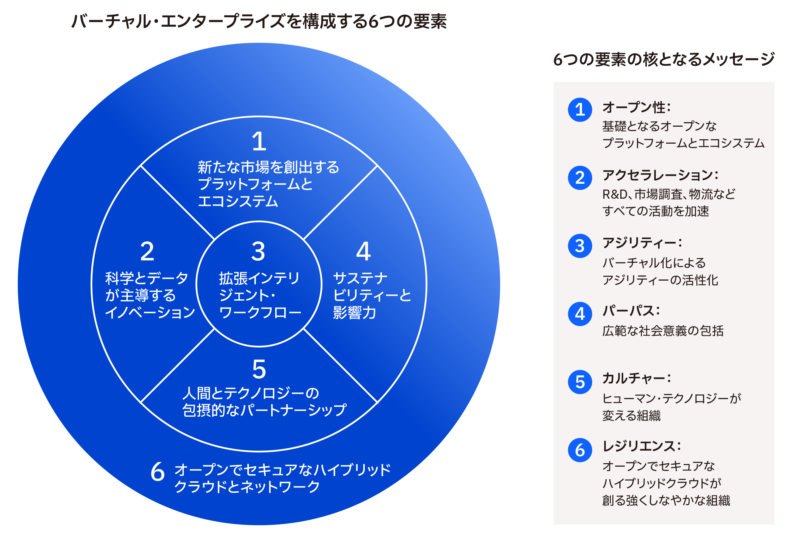インフォグラフィック「バーチャル・エンタープライズを構成する６つの要素と、６つの要素の核となるメッセージ」