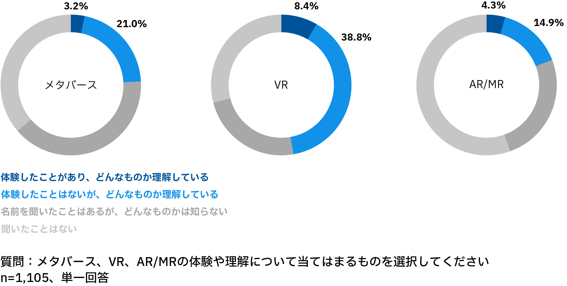 質問：メタバース、VR、AR/MRの体験や理解について当てはまるものを選択してください n=1,105、単一回答