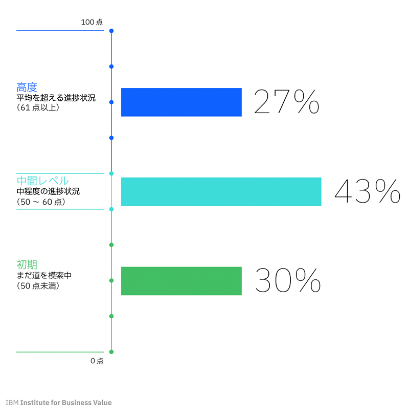 Where are most enterprises on their cloud journey?