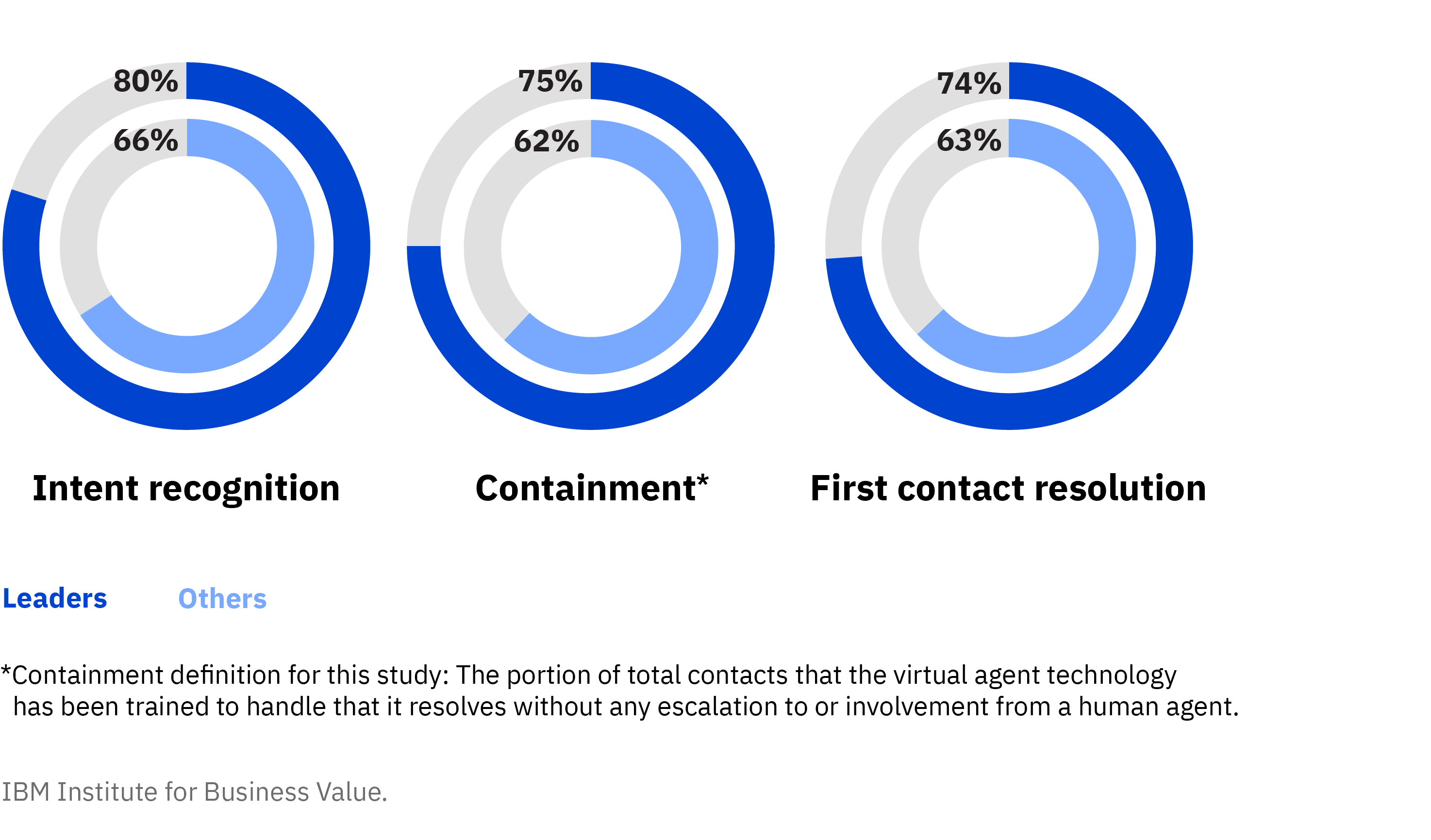 Virtual agent technology leaders outperform their peers in three key areas