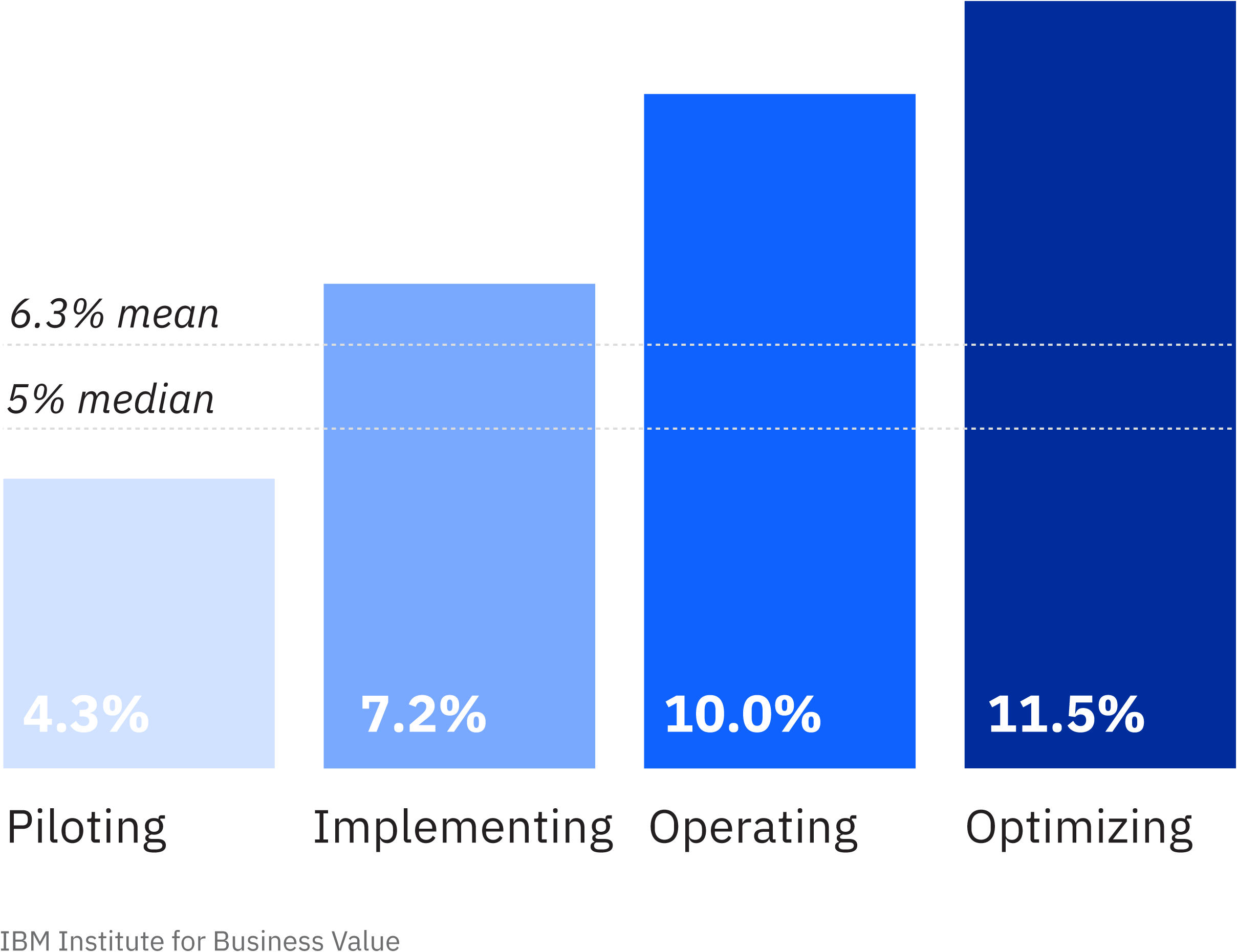 The impact of AI on revenue increases with maturity level