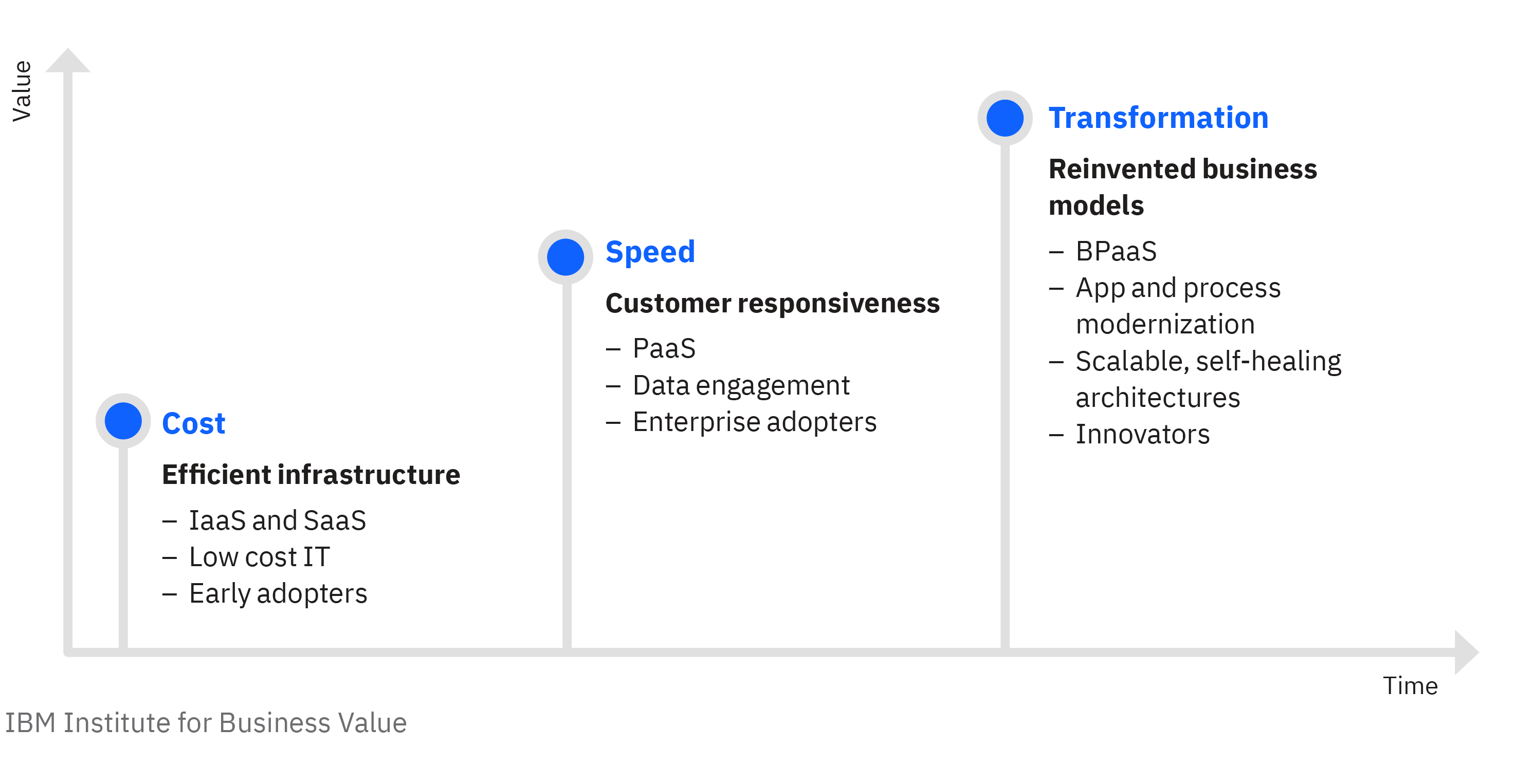 Cloud technology enables business transformation