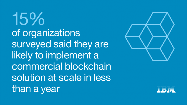 Fifteen percent of organizations surveyed said they are likely to implement a commercial blockchain solution at scale in less than a year.