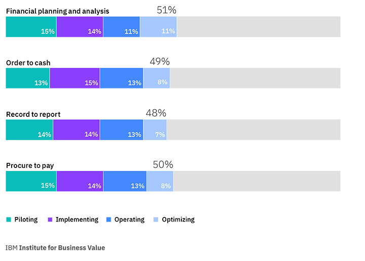 AI adoption