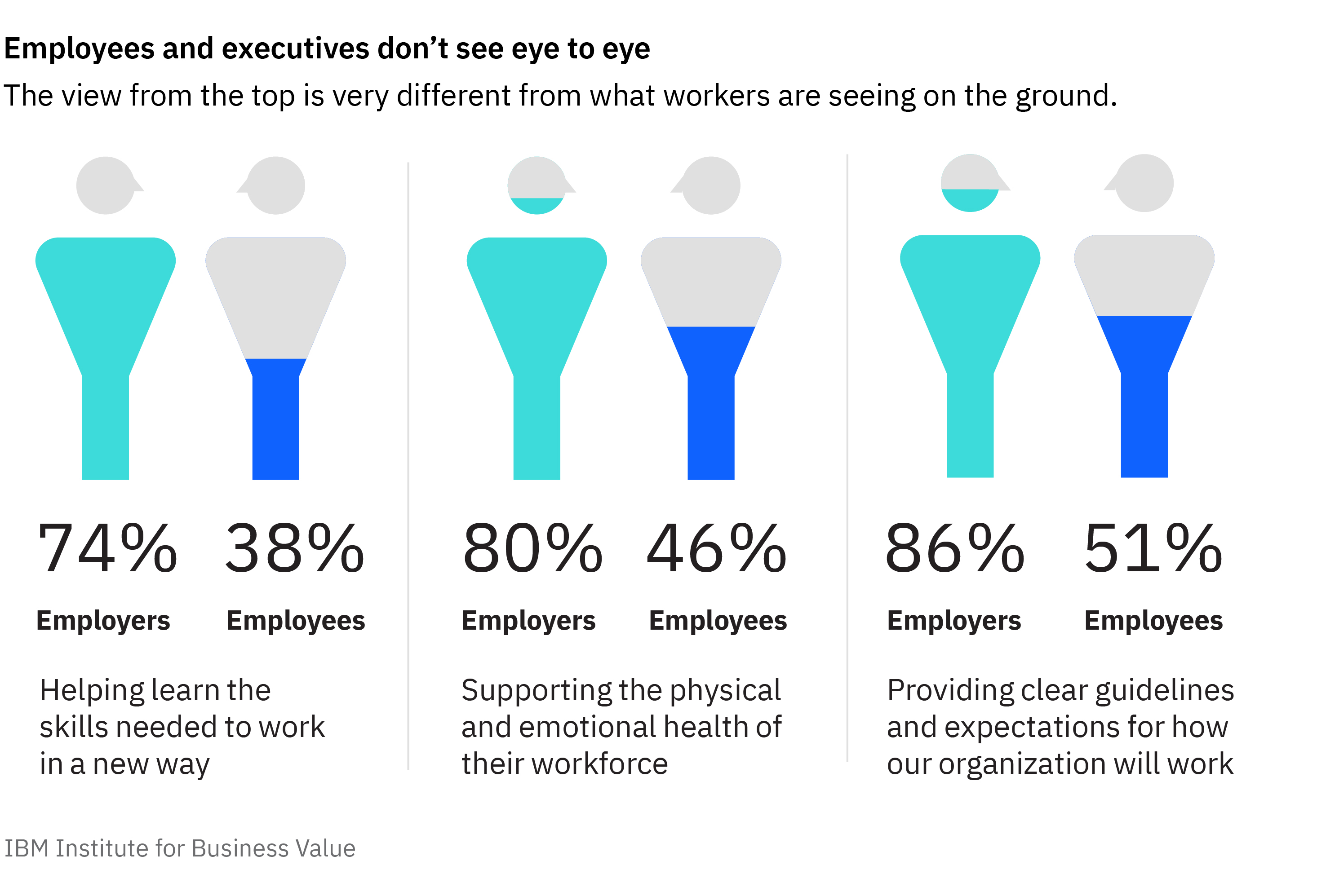 Employees and executives don’t see eye to eye