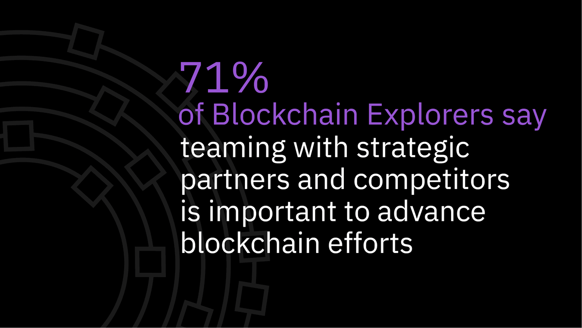 71% of Blockchain Explorers say teaming with strategic partners and competitors is important to advance blockchain efforts.