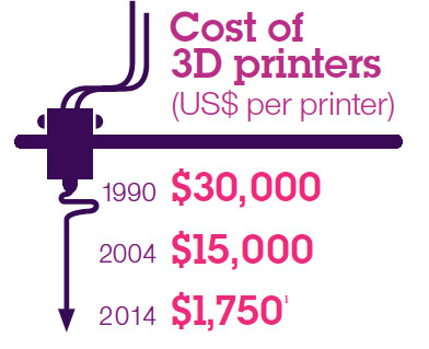 cost of 3D printers