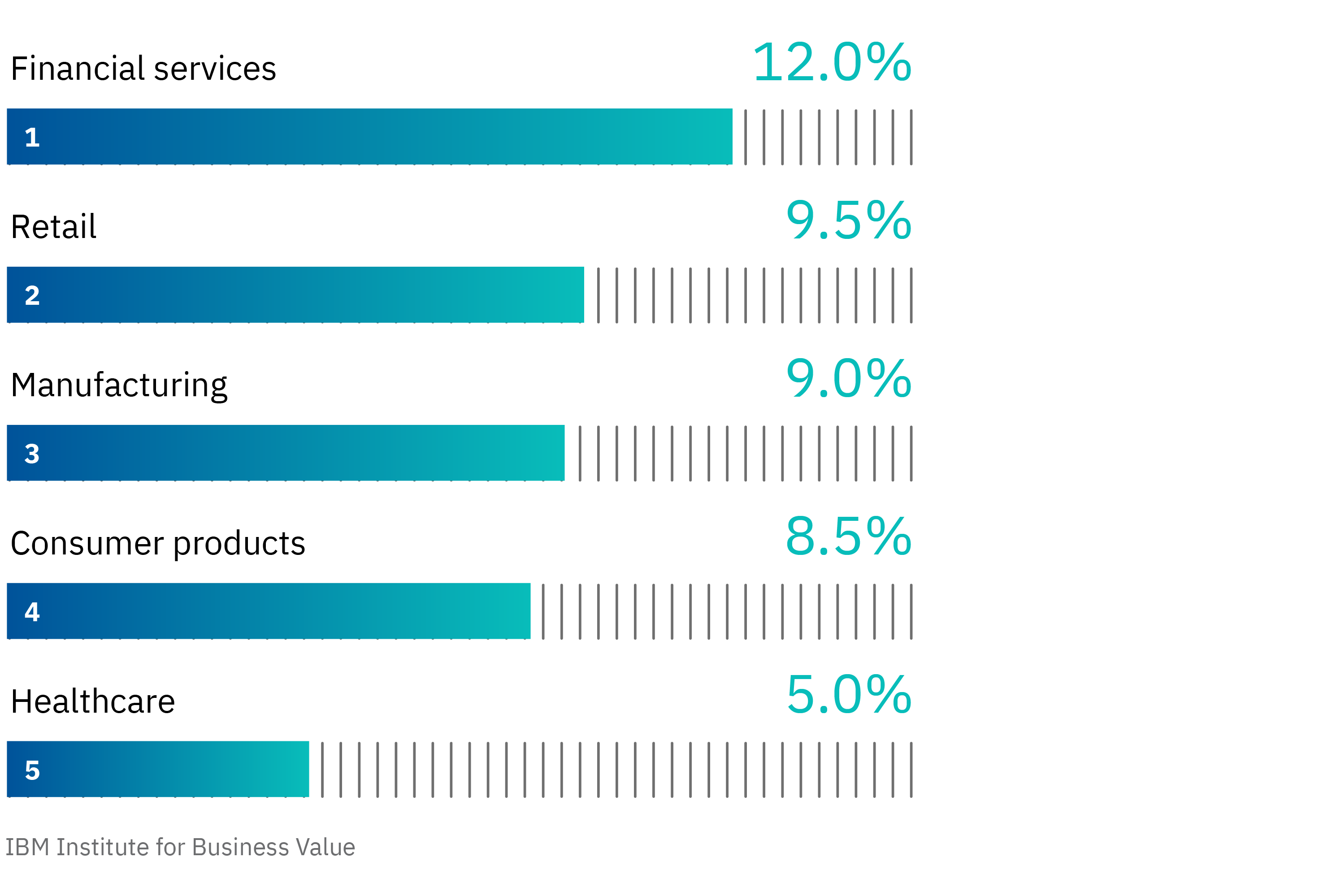 Industries of choice