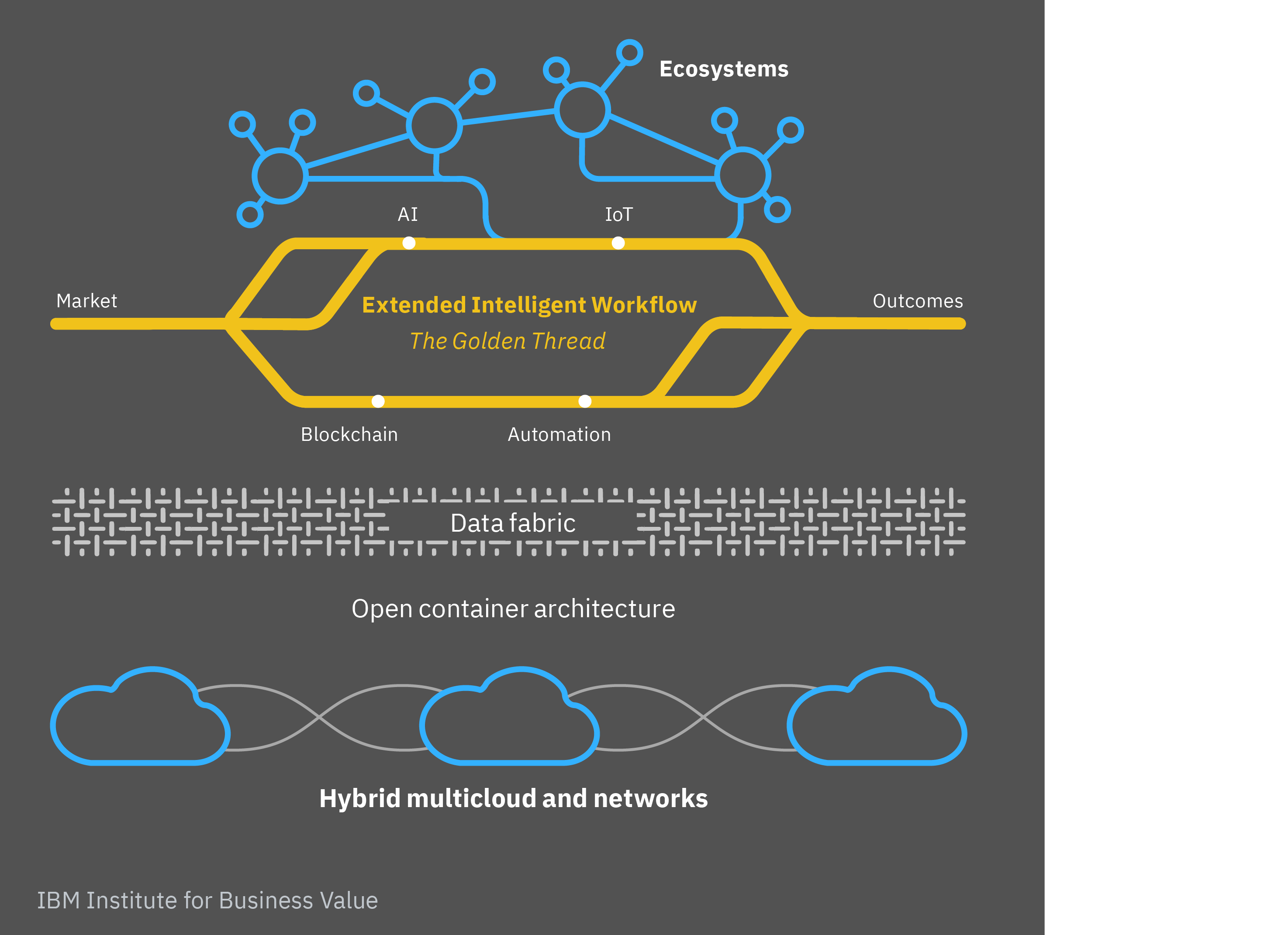 Open secure hybrid cloud and networks are foundational to the Virtual Enterprise