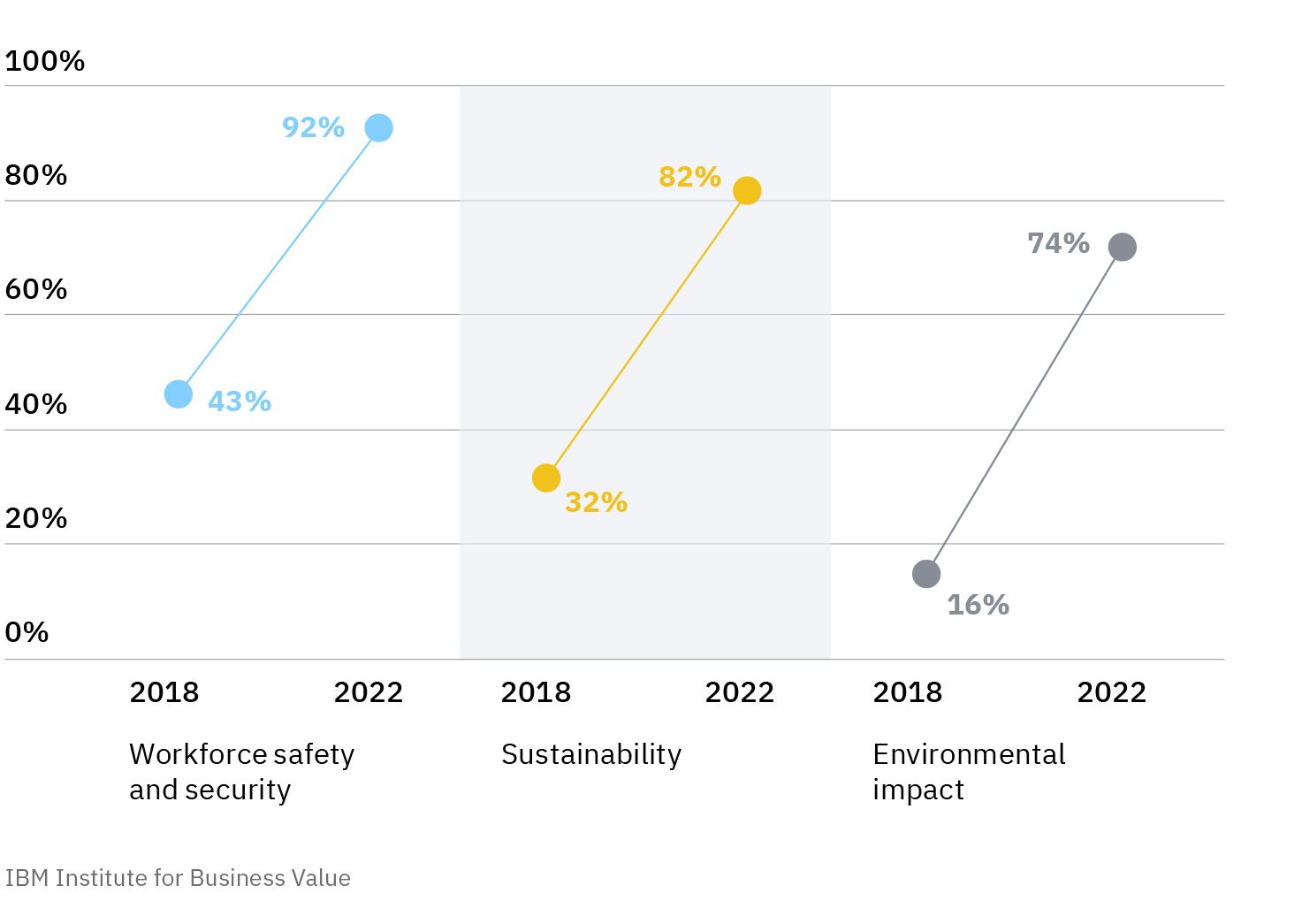 Business leaders express more concern about people and the planet than ever before.