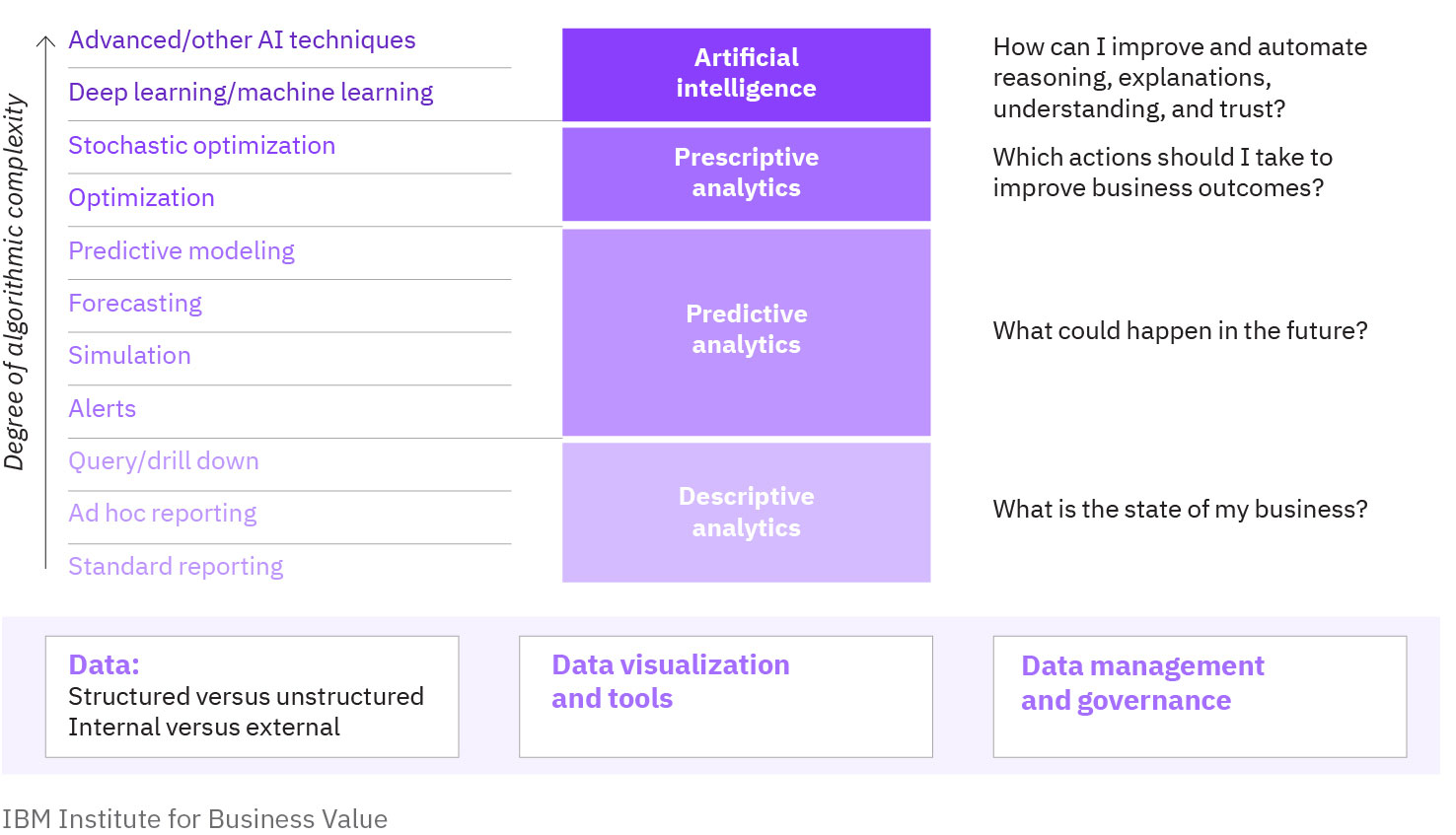Needs matching: Selecting the right tool from the AI-analytics continuum.