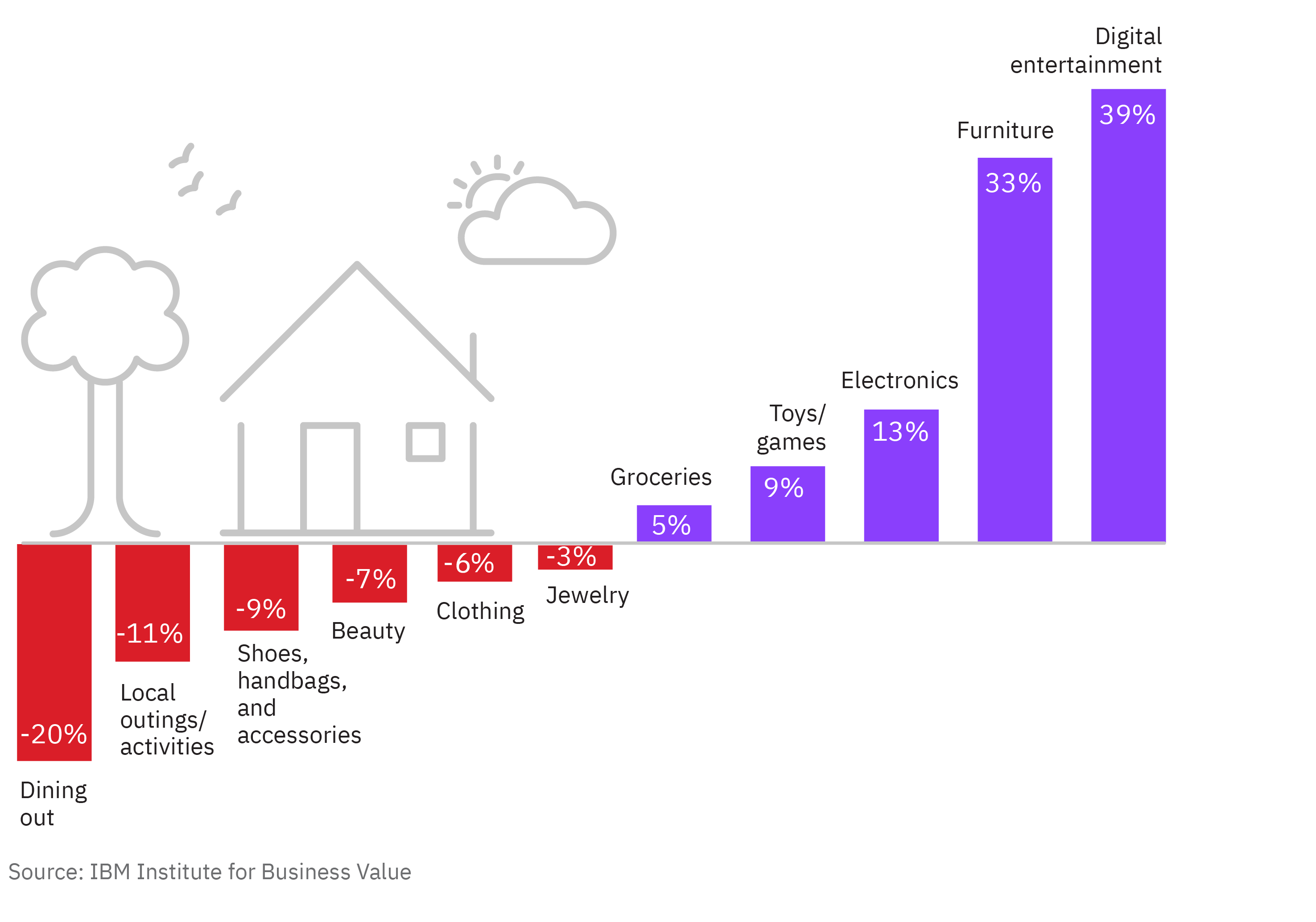 Consumers are shifting their spending toward products they can enjoy at home