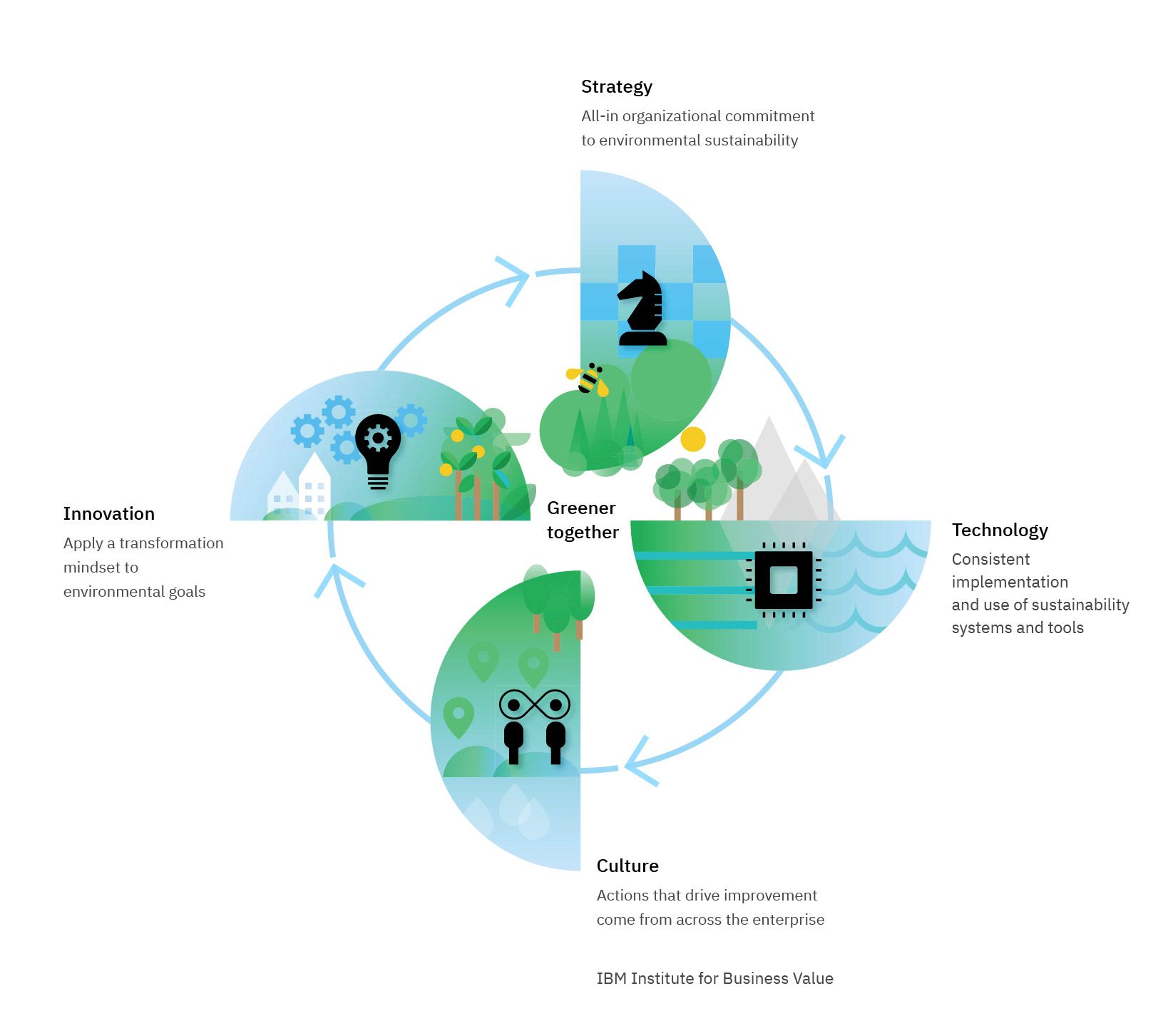 Enabled organizations’ environmental and financial success