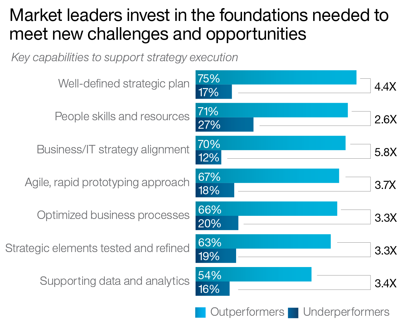 Market leaders invest in the foundations needed to meet new challenges and opportunities