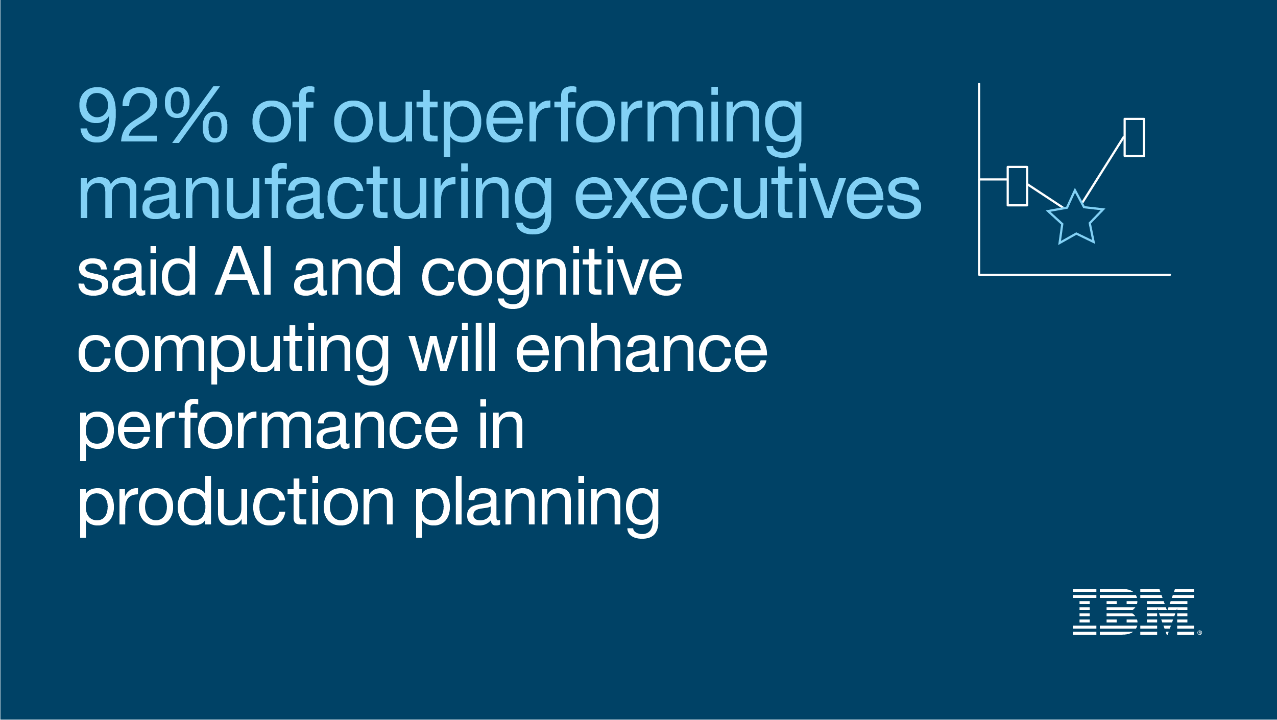 92% of outperforming manufacturing executives surveyed said AI and cognitive computing will enhance performance in production planning.