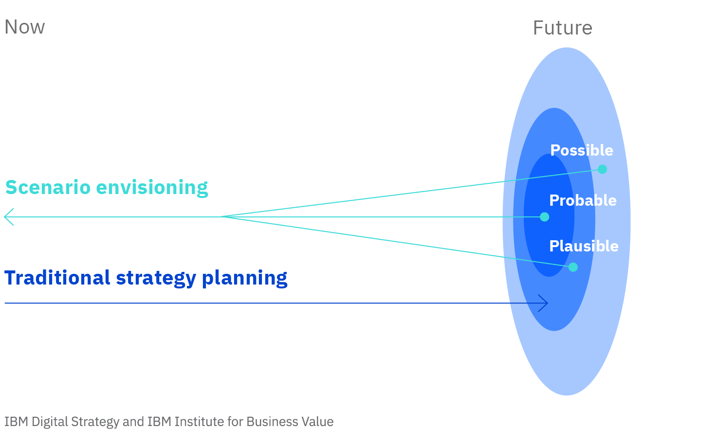 Scenario envisioning allows companies to plan for multiple possible, plausible, and probably outcomes. Traditional strategy planning only looks toward a single outcome.