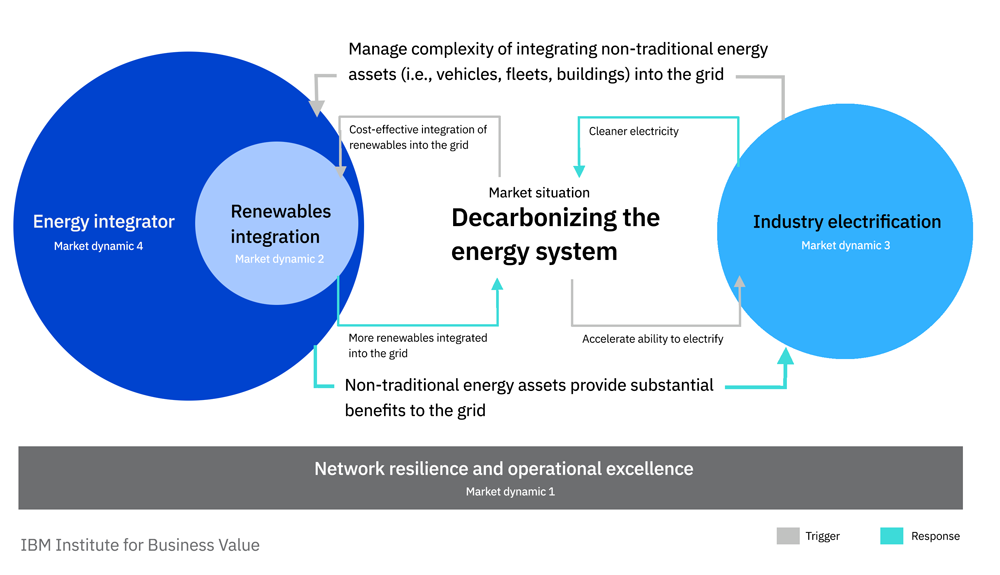 The four market dynamics of Electrifying Energy