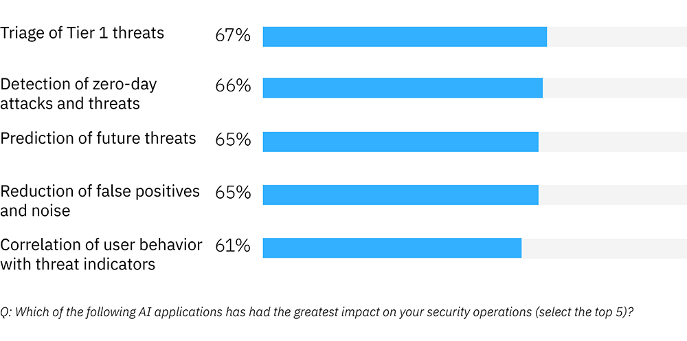 AI Adopters improve performance by using AI for critical capabilities