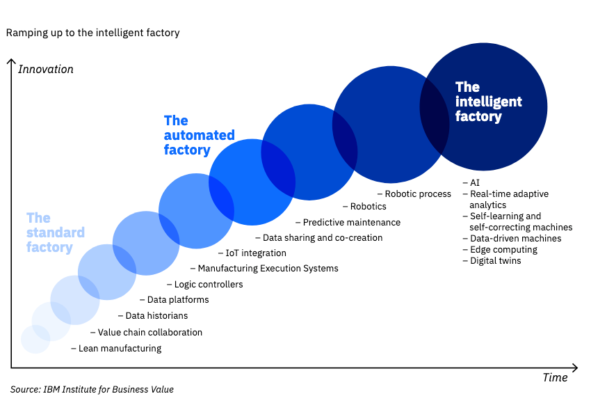 ramping up to the intelligent factory