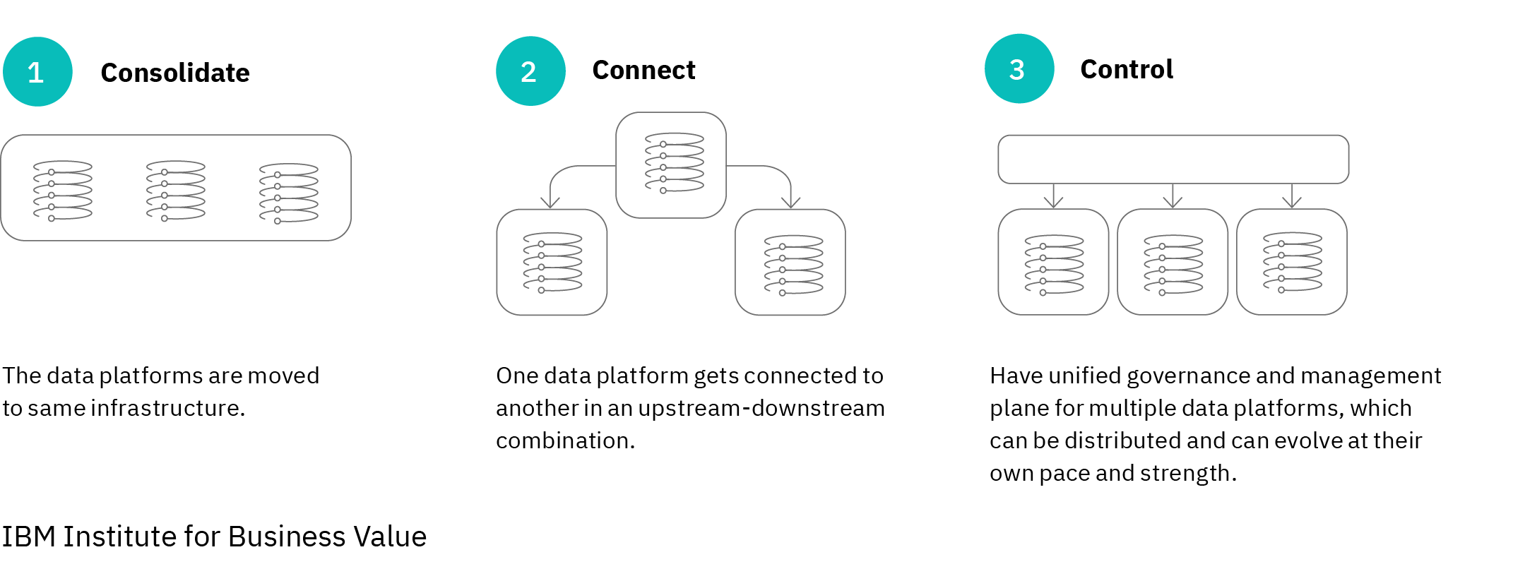 Boundary strategies: Three approaches for managing data platform boundaries