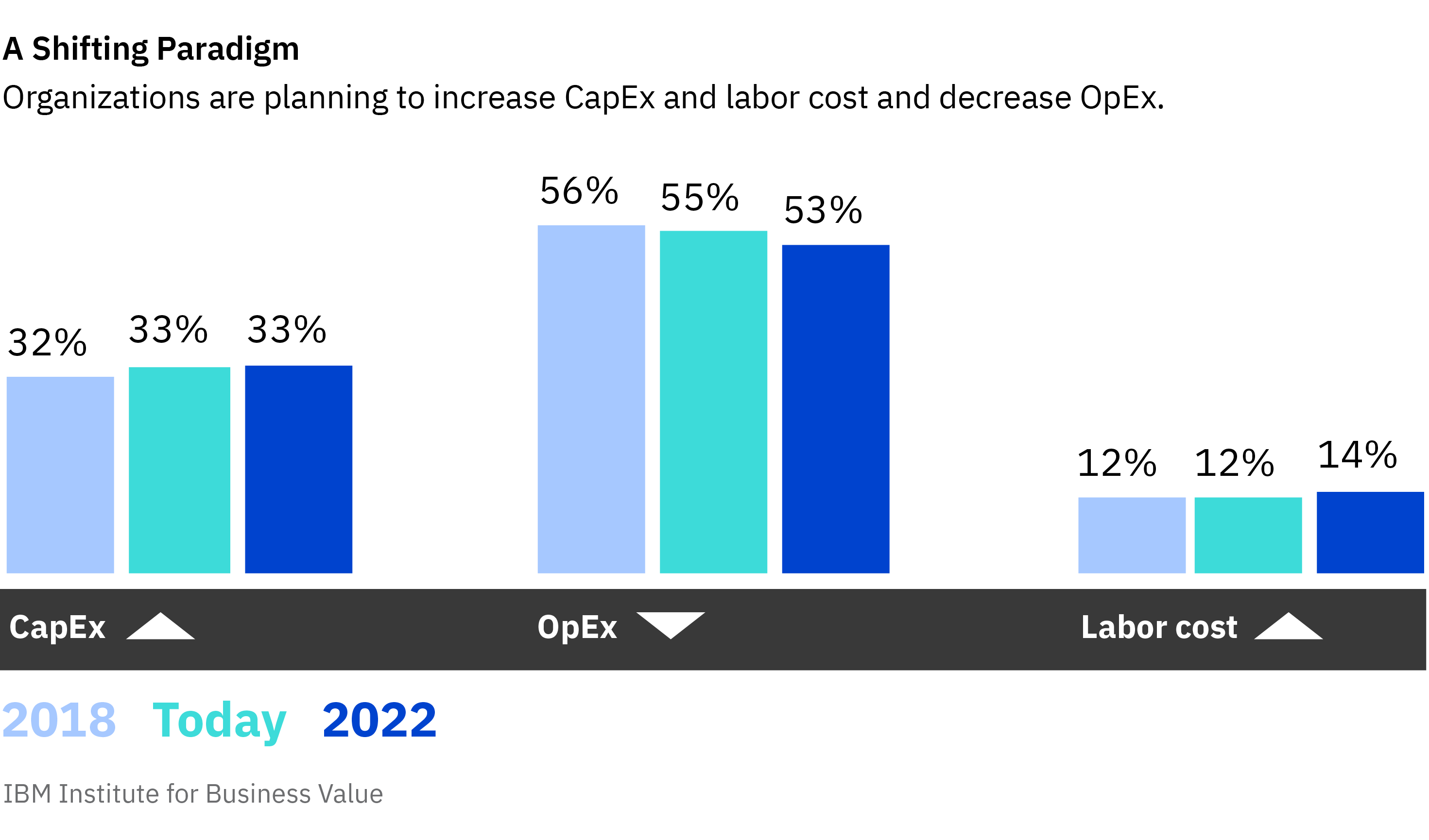 A shifting paradigm. Organizations are planning to increase CapEx and labor cost and decrease OpEx.