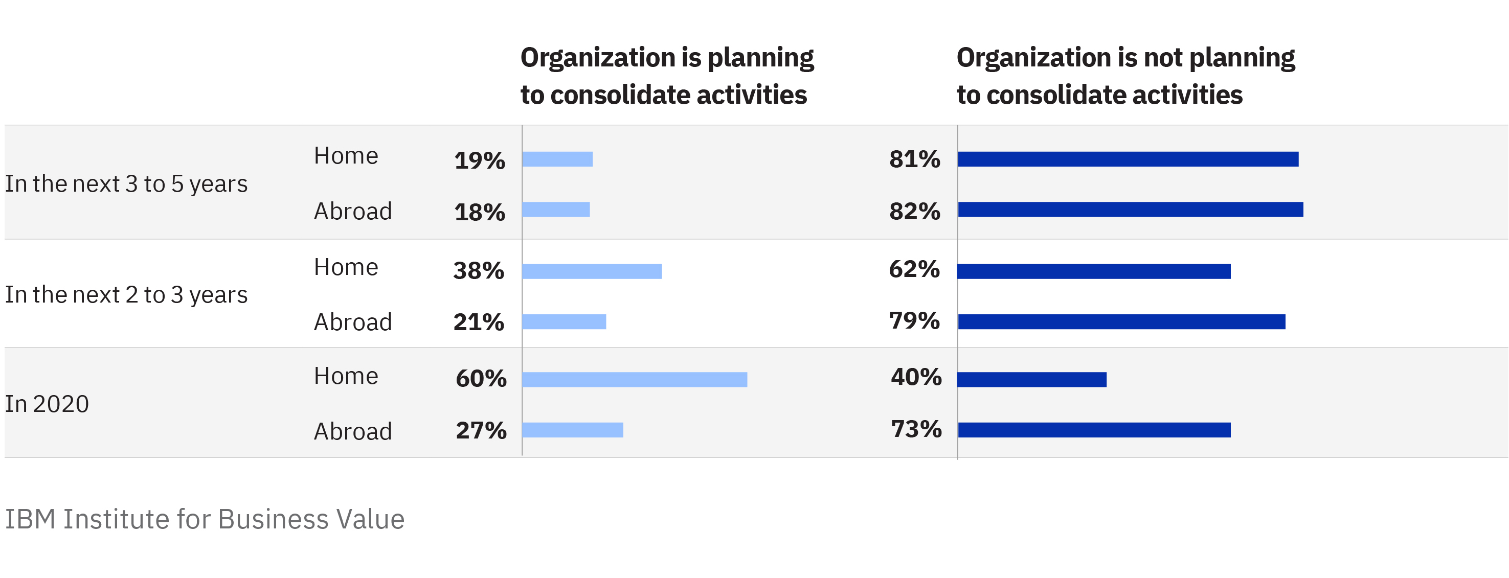 Companies expect to consolidate activities in their home countries in 2020