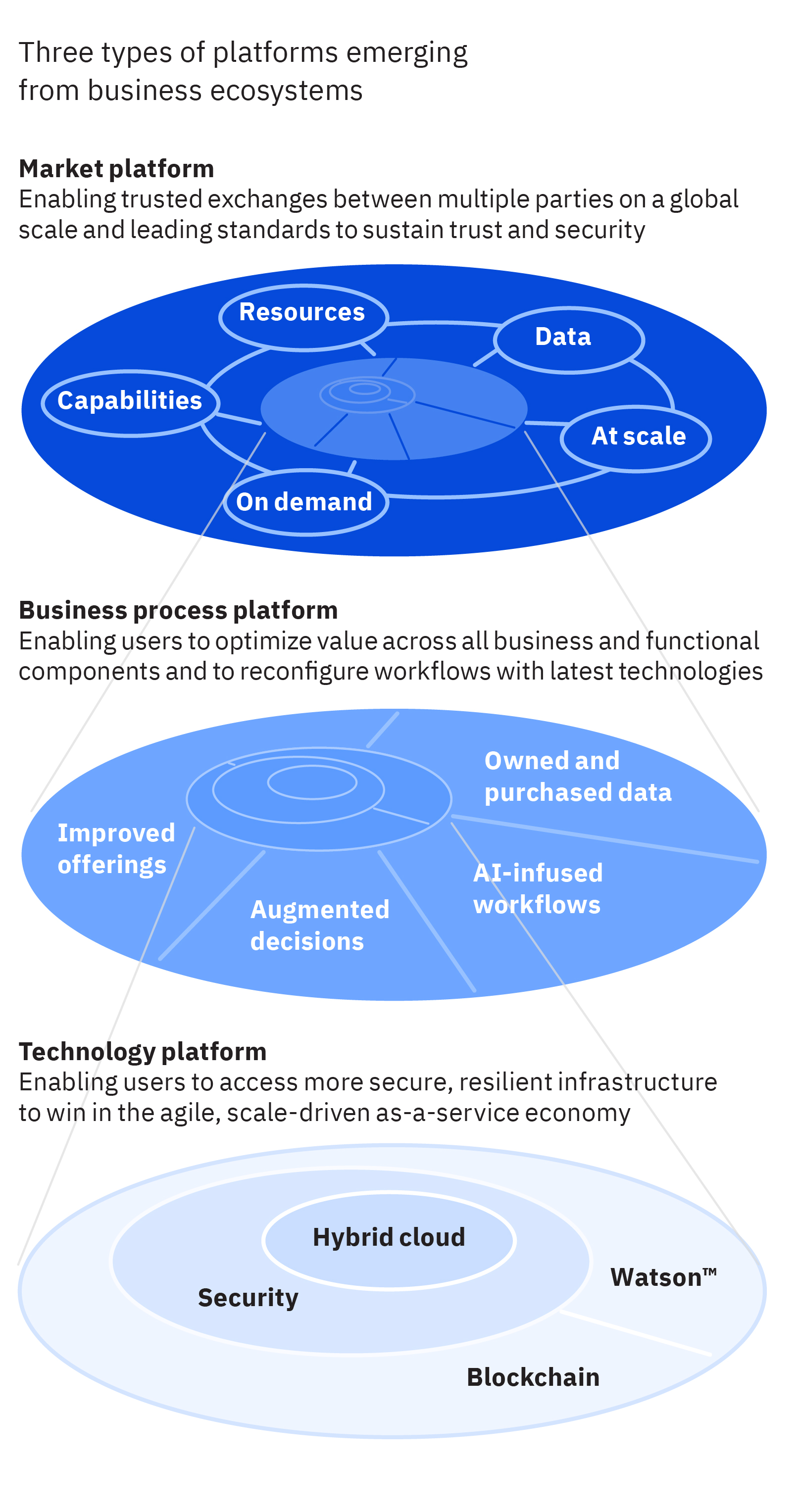 Three types of platforms