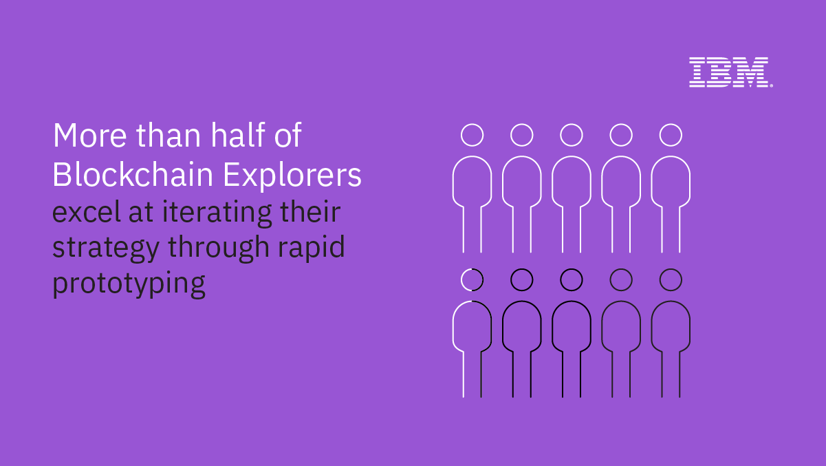 More than half of Blockchain Explorers excel at iterating their strategies through rapid prototyping.