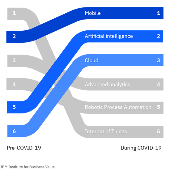 Technology mix that underpins performance