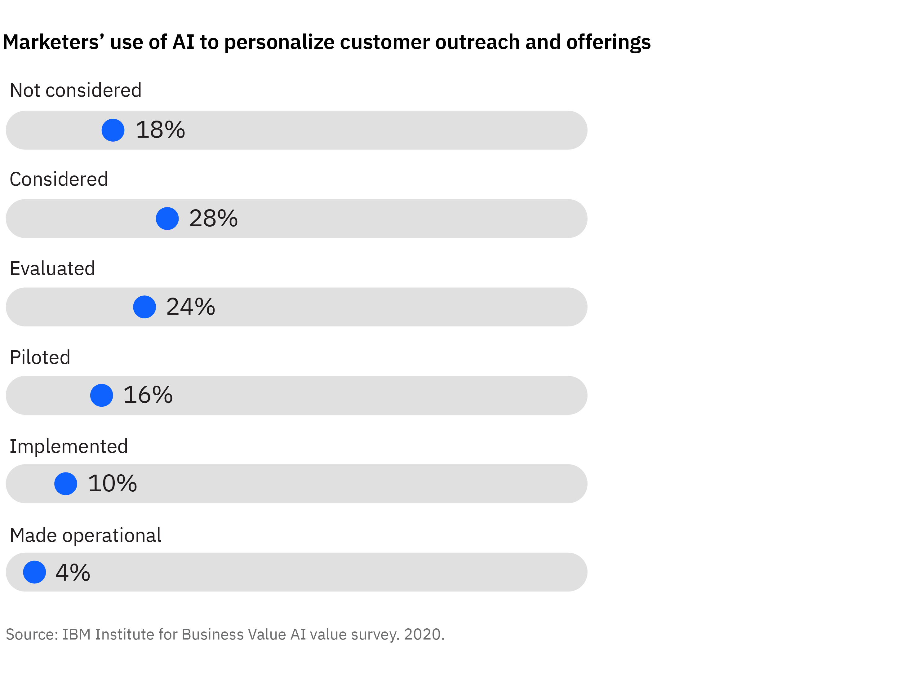 Marketers' use of AI to personalize customer outreach and offerings