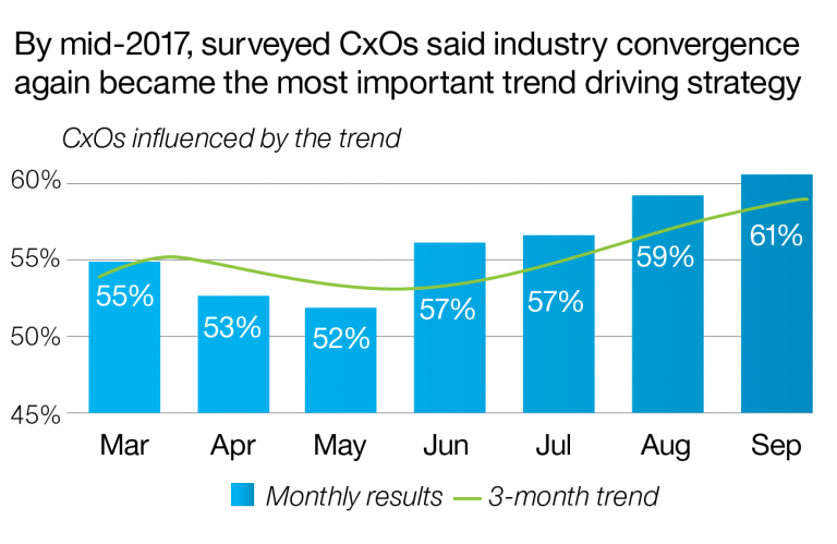 industry convergence