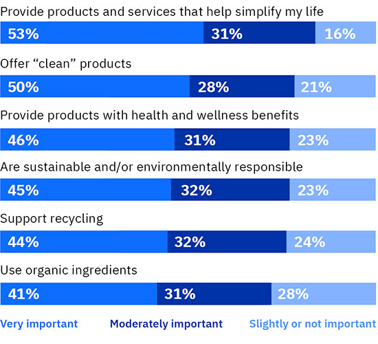 2020 consumers driving change IBM