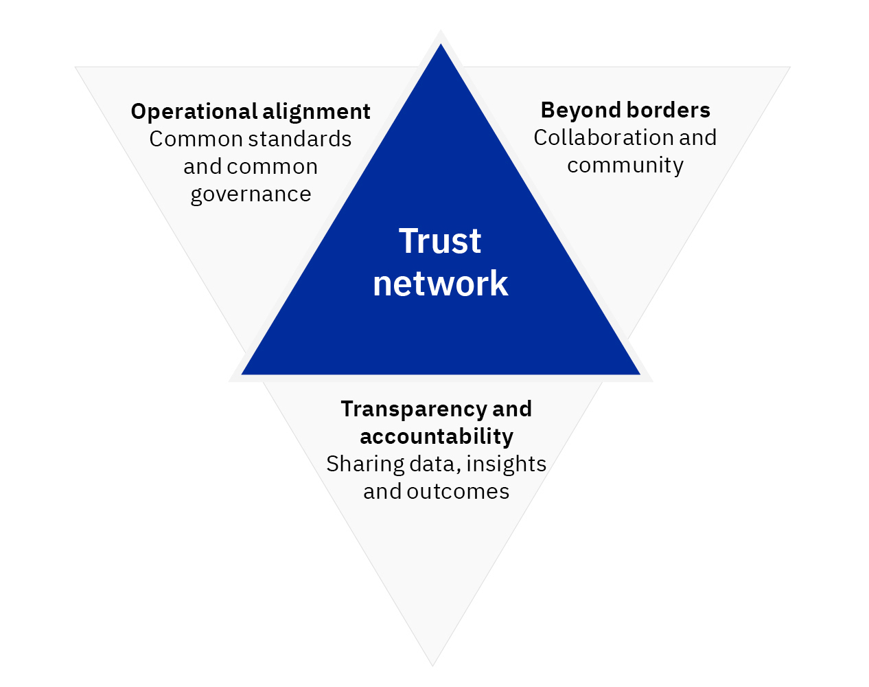 The trust network advantage: Greater accountability and information sharing across the ecosystem enhances cyber resilience for all parties