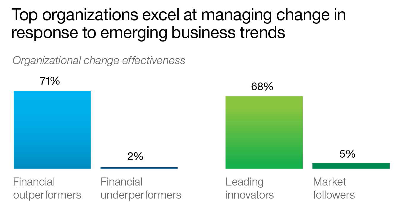 Top organizations excel at managing change in response to emerging business trends.