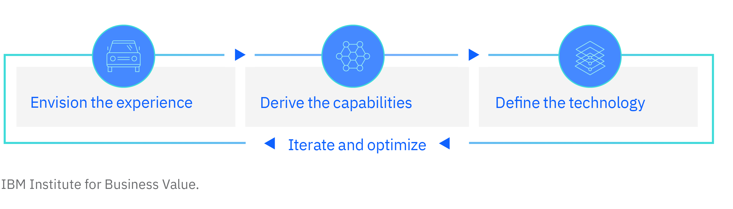 Envision the experience. Derive the capabilities. Define the technology. Iterate and optimize.