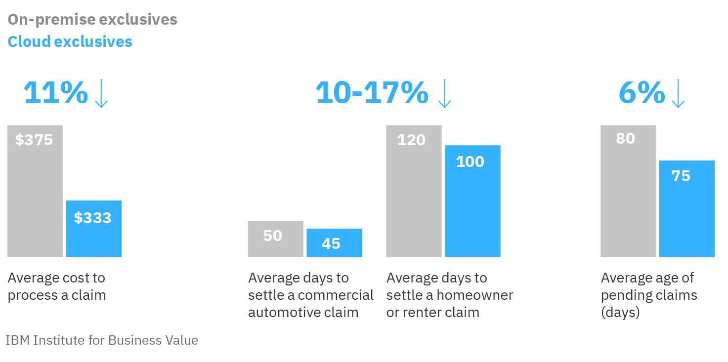 Stronger claims handling with cloud: Cloud exclusives outperform insurers operating entirely on premise.