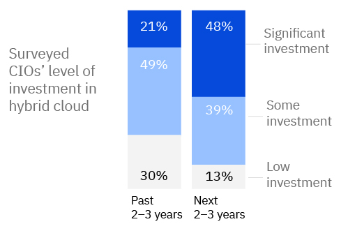 investment in hybrid cloud
