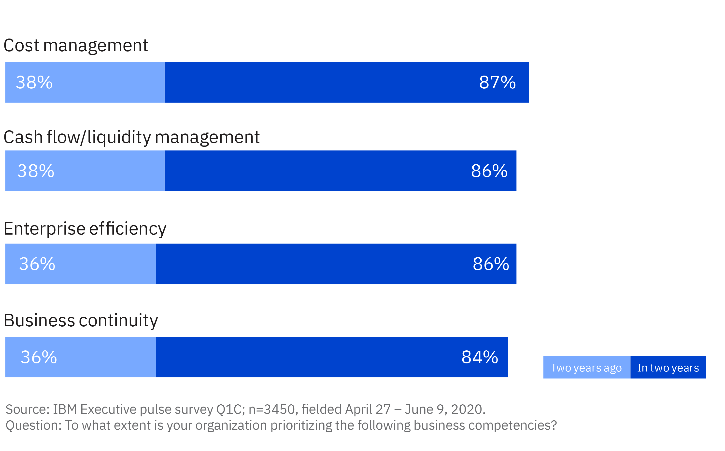 Cost control is still a top priority